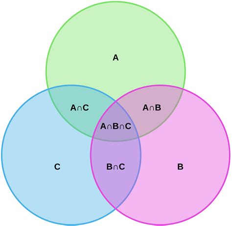 venn diagram of sets 